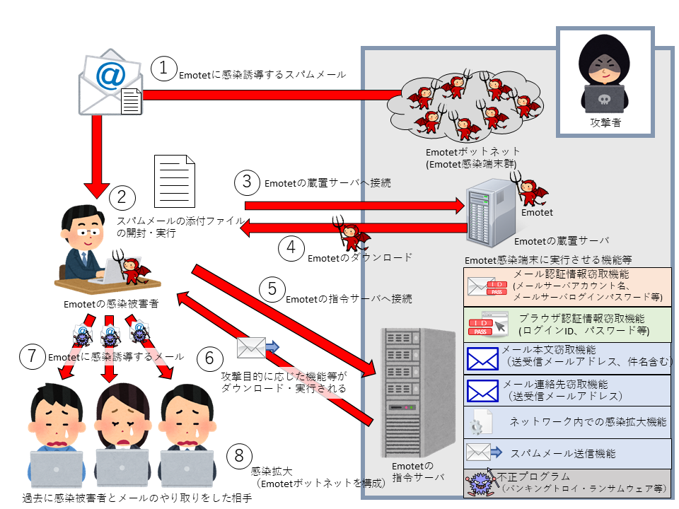 エモテット「Emotet」の新しい手口に注意！！「Google Chrome」のクレジット情報まで盗まれる