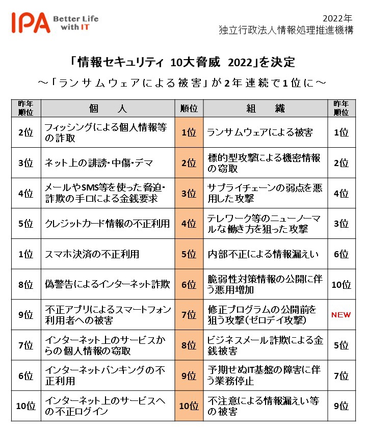 IPAが「情報セキュリティ10大脅威 2022」を発表
